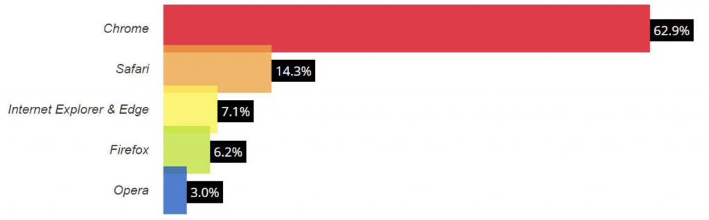 the best web browser chart.