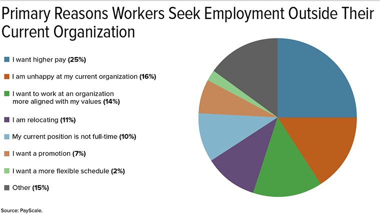 PayScale survey